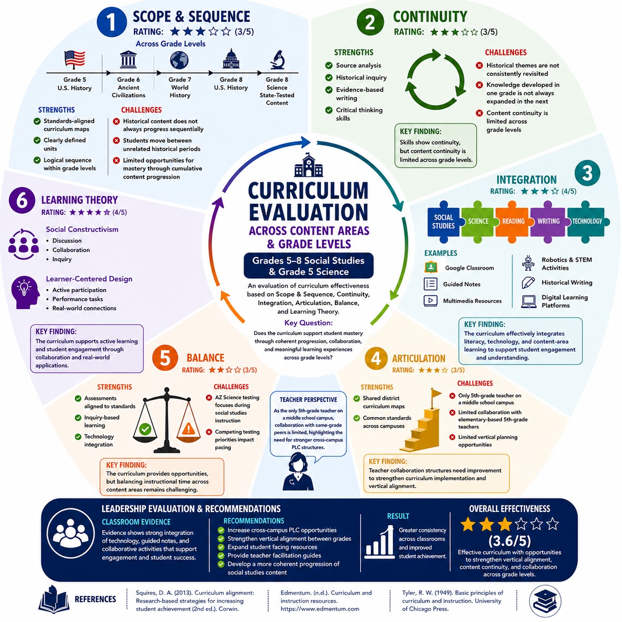 Curriculum Evaluation infographic by Jacquelyn Kelly